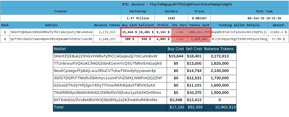 The $DTR token launched by <a href="/DexToroApp/">dextoro</a> yesterday, with the initial trade acquiring approximately 28% of the supply. This position was later distributed across multiple wallets, yielding a profit of about $75,000. 

Could this indicate insider activity? 🐁🐁🤔🤔

These accounts