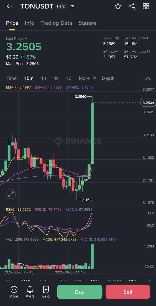 I told you $TON 🚀