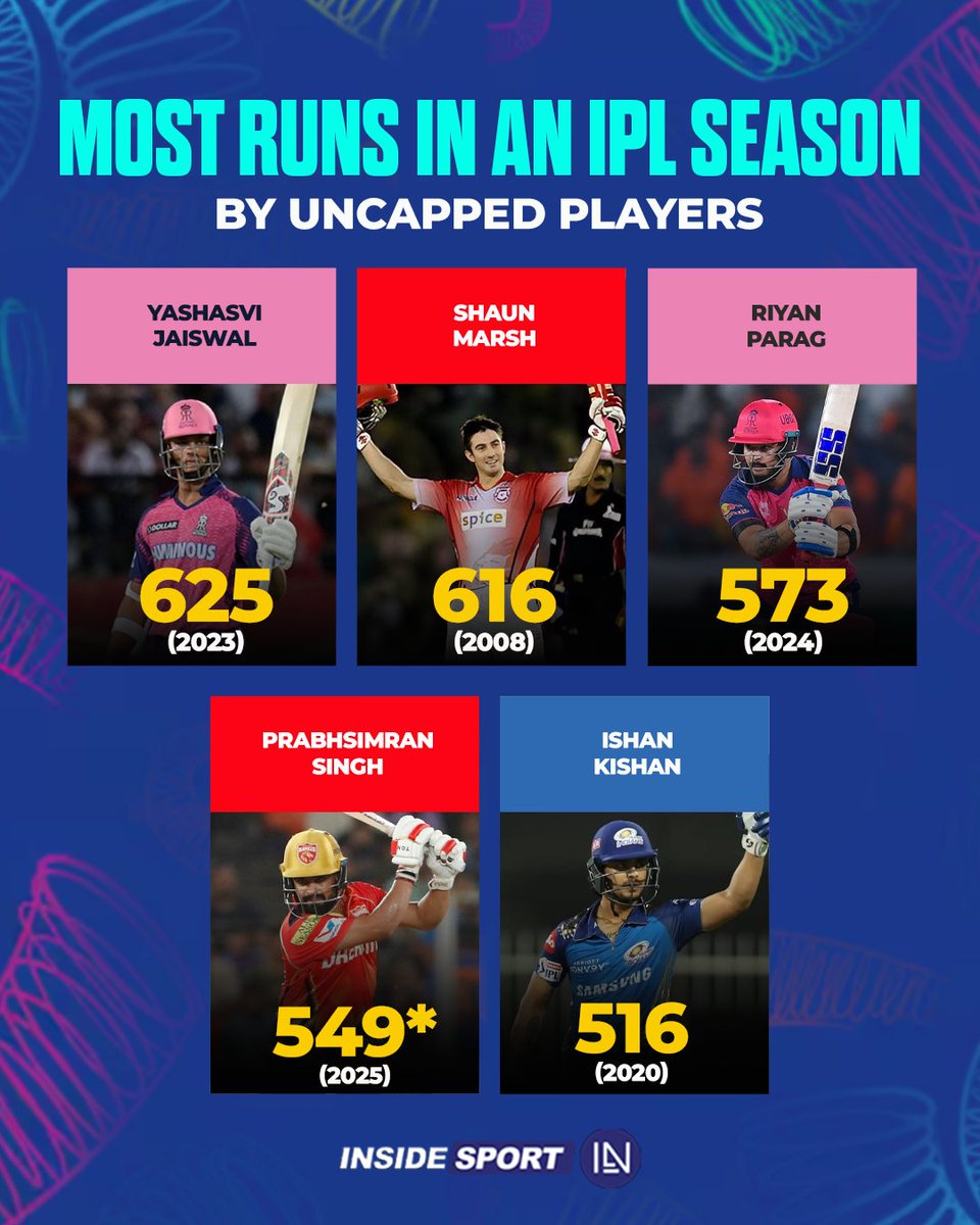 InsideSportIND's tweet image. Prabhsimran Singh had an IPL 2025 season to remember 👏🏏

#PrabhsimranSingh #YashasviJaiswal #ShaunMarsh #RiyanParag #IshanKishan #IPL #IPL2025 #CricketTwitter