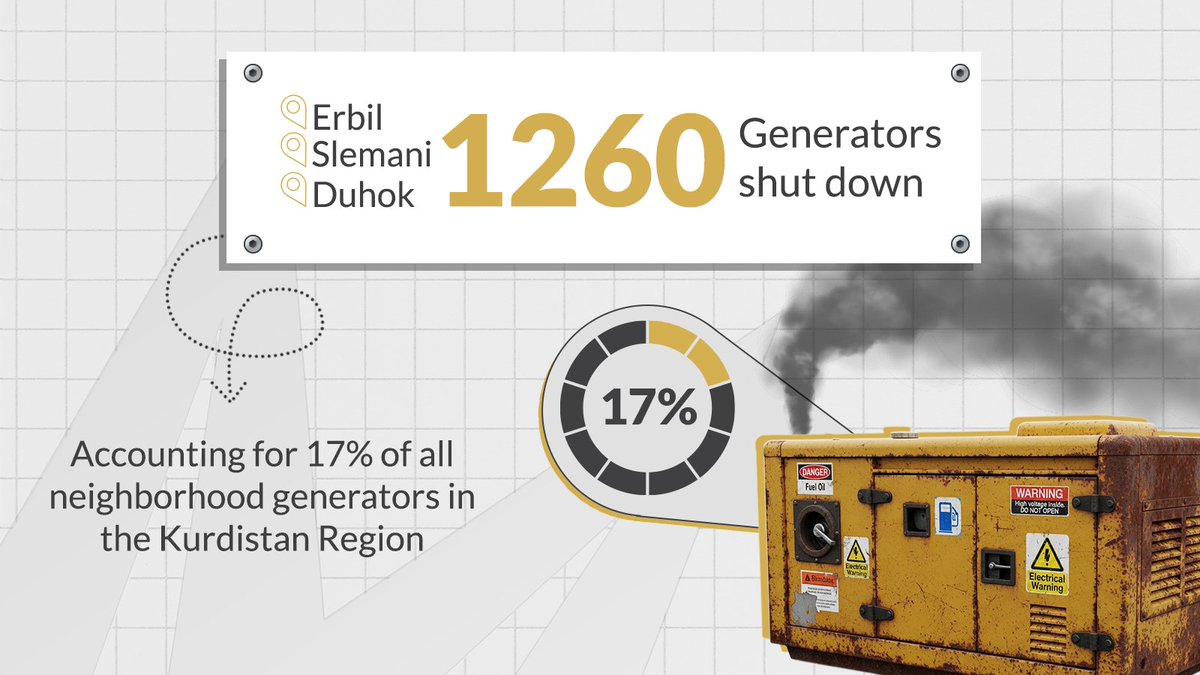 Runaki_gov_krd's tweet photo. As part of the ongoing advancements in the Runaki project, 1,260 neighborhood generators have been phased out so far across Erbil, Slemani, and Duhok. This accounts for 17% of all neighborhood generators in the Kurdistan Region. Phasing out these generators reduces annual CO₂ emissions by 240,000 tons, an impact which is equivalent to removing 220,000 passenger cars from the roads.