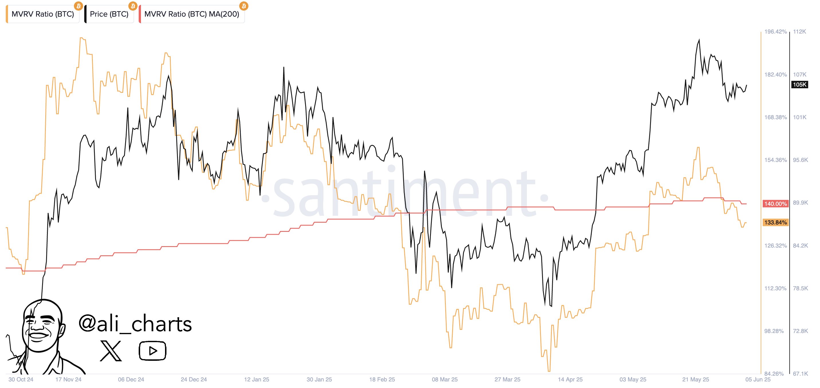 Bitcoin MVRV ratio