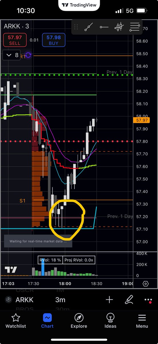 Paraboltrader's tweet image. Intraday setup: Daily 9 EMA pullback with 3min bar high execution 

$ARKK