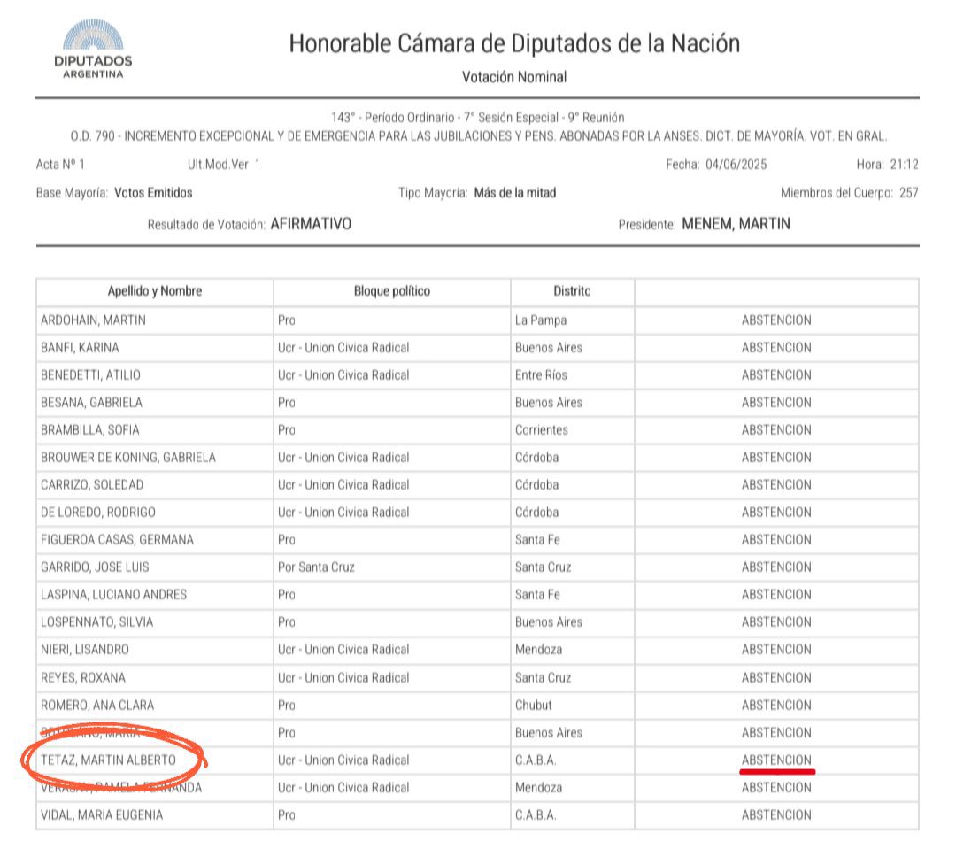 Mentiroso. Te abstuviste. Ideal para la Unión Cívica Radical: tibio, cagón y mentiroso.