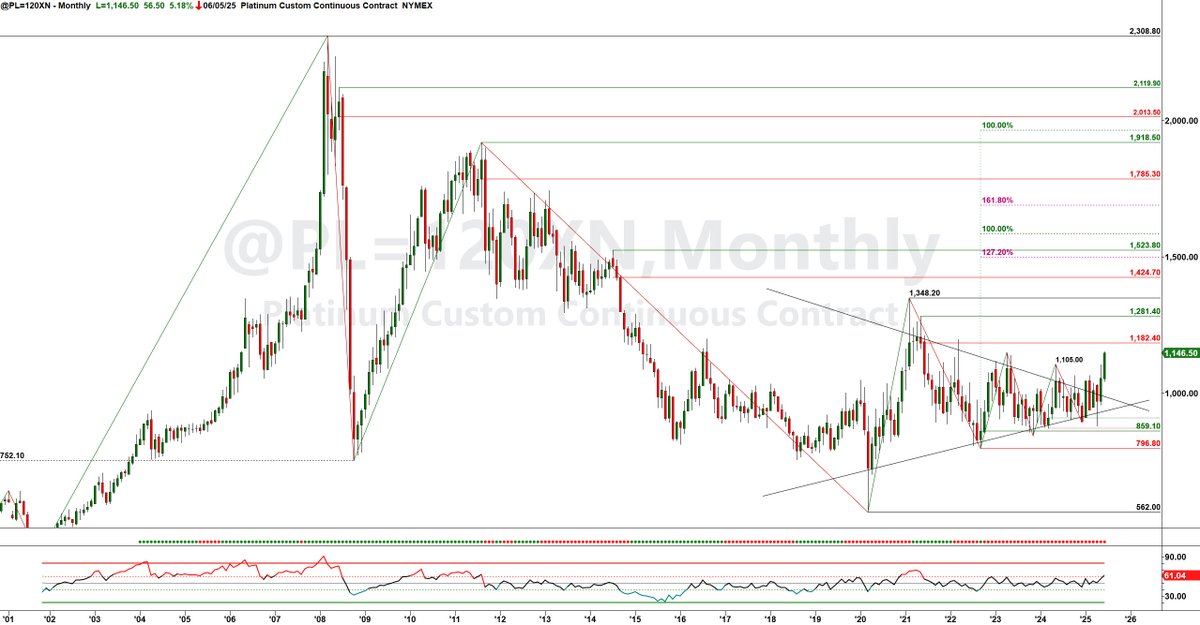 JHartCharts's tweet photo. As anticipated, #platnium is a big mover today, confirming the topside breakout from its multi-year falling wedge/symmetrical triangle pattern. Barring substantial rejection, $PL_F has formed fresh weekly demand 1091.30-1041.90, which should insulate existing longs/present an attractive buying opportunity if prices correct to said zone following the termination of the current bullish impulse.

Price action never lies - the shift in last week's managed money short-long positioning reinforced the $XPTUSD bull thesis. MM short interest declined by ~10%, while MM longs jumped 31%, marking a significant shift in market participant sentiment.

$XPT #XPT #XPTUSD #preciousmetals #metals #technicalanalysis #oncallforvol
