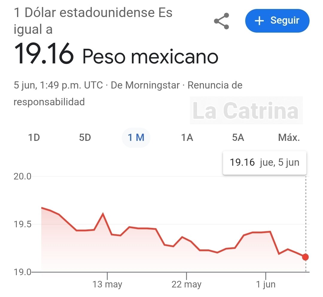 catrina_nortena's tweet photo. #ULTIMAHORA 
🚨 EL SUPER PESO SE COLOCA EN SU MEJOR NIVEL DE TODO EL SEXENIO

Salu2 a los vendepatrias @CarlosLoret, @ChumelTorres, @leozuckermann, @DavidPramo2, @mario_dico50, @lopezdoriga, @PedroFerriz, que decían que se iba a ir arriba de los 21 pesos después de la elección al Poder Judicial
