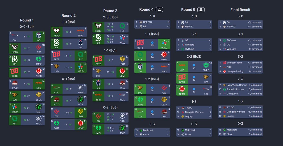 isachalling's tweet photo. @pimpwinneche My pick'ems and prediction after seeing the form of the teams, this would make the first step to the diamond coin complete. https://t.co/o3PwWvlNbB
