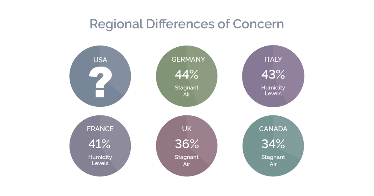 Fellowes Brands (@fellowesbrands) on Twitter photo IAQ concerns vary around the world. Germany is focused on stagnant air. Italy and France are most concerned about humidity. What about the U.S.?
Find out what American office workers had to say in our global air quality survey:
ow.ly/pNag50VXkjq
#HealthyWorkplace #IAQ IAQ concerns vary around the world. Germany is focused on stagnant air. Italy and France are most concerned about humidity. What about the U.S.?
Find out what American office workers had to say in our global air quality survey:
ow.ly/pNag50VXkjq
#HealthyWorkplace #IAQ