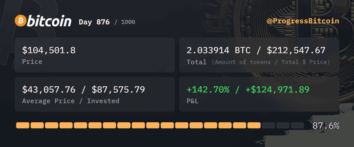 ProgressBitcoin's tweet photo. Day 876
Buying $100 worth of #Bitcoin at $104,501.8 - 0.000956 #BTC
Why was the Bitcoiner so good at stand-up? Because every time he checked his PnL, he found a new punchline—"I make cents, but my Bitcoin makes dollars!" 😂 #BitcoinComedy #CryptoLaughs https://t.co/MQEpHabq7j