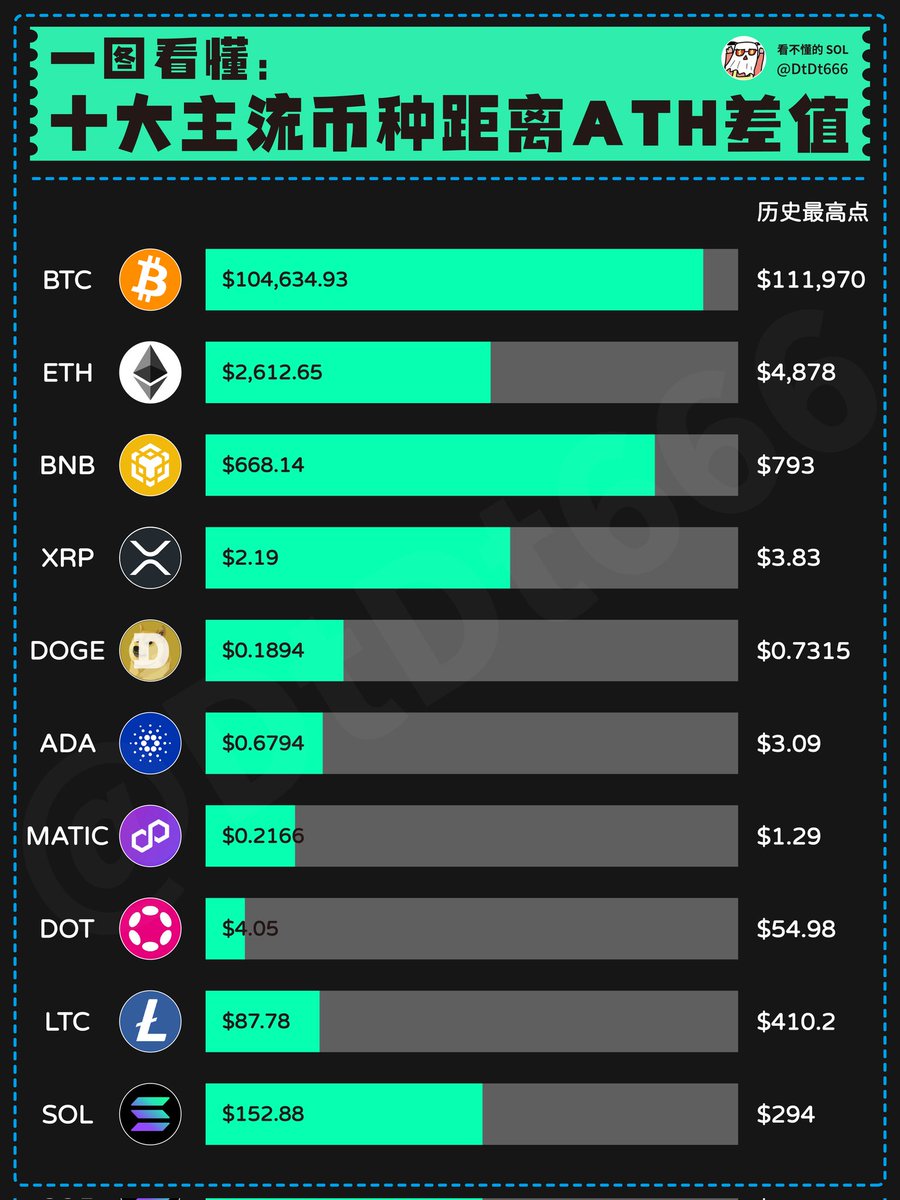 十大主流币，谁会率先突出ATH？

猜中的兄弟们随机抽取0.5Sol *5