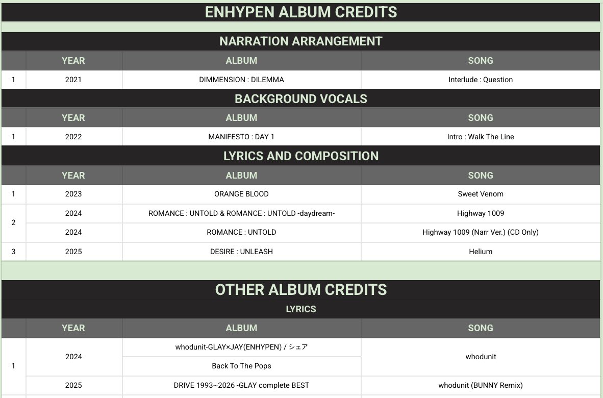 i think it’s pretty insane how jay has already participated in the production of 4 songs, 3 of which are from enhypen’s albums

• sweet venom - lyrics &amp; composition
• whodunit - lyrics
• highway 1009 - lyrics
• helium - lyrics, composition, guitar accompaniment, production
