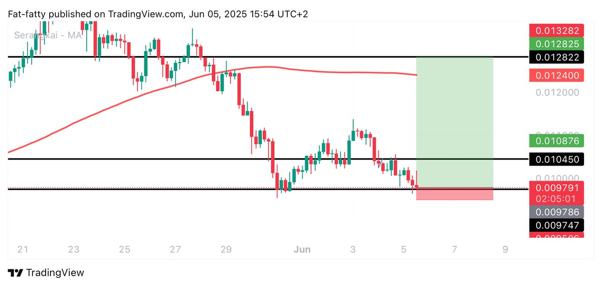 Learnernoearner's tweet photo. #PENGU $PENGU LONG TRADE

ENTRY: 0.00978

TARGETS: 0.01045 - 0.0128

STOPLOSS: 0.009475 https://t.co/tqLhiG74XO
