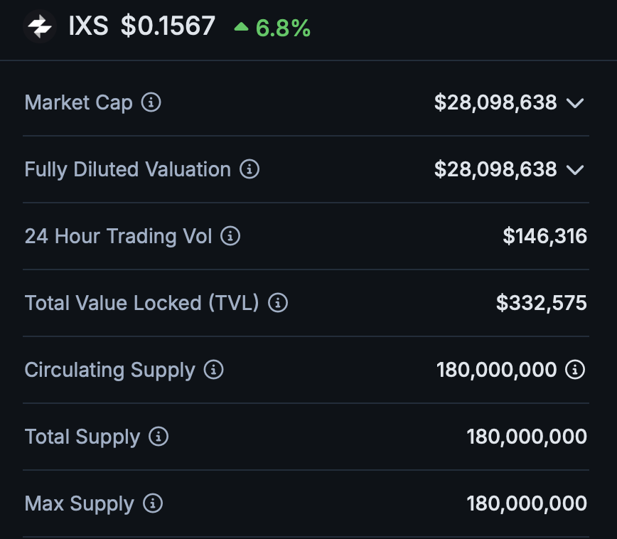 $IXS l <a href="/IxsFinance/">IXS</a> 

✅ Market Cap: $28 Million
✅ Total supply: 180 Million tokens (100% in circulation) 

I spent today researching IXS further and analyzing its weekly chart. Based on the information I've gathered and summarized below, I've decided to increase my investment in