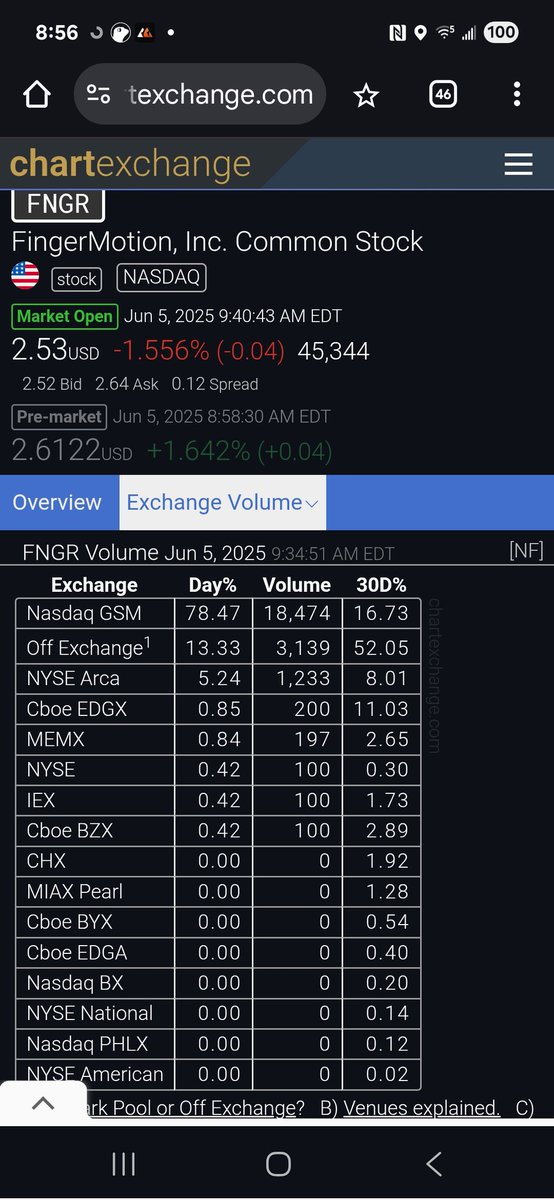 SO PREDICTABLE!!! Keep it down until after 10 am margin call!!🤮$FNGR