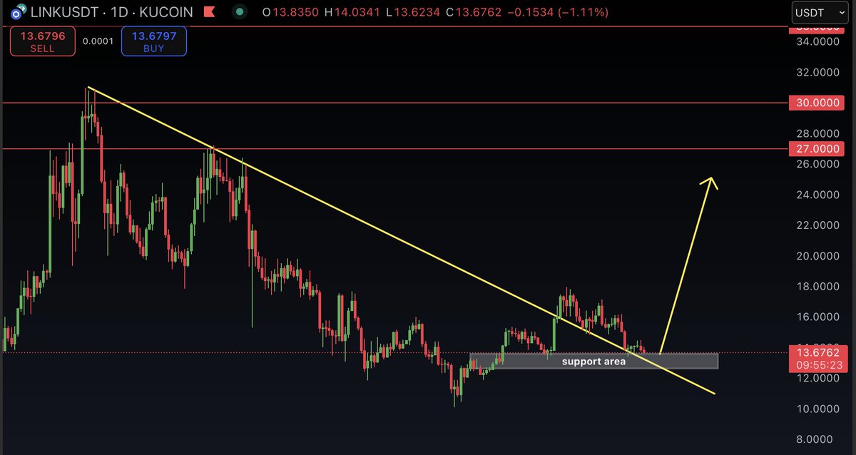 🚨 $LINK is approaching the support area around $13! If bulls hold this level, get ready for a huge move toward $27! #Chainlink #SmartInvesting