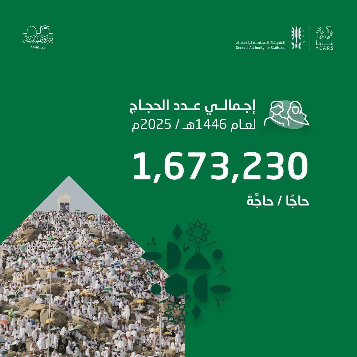 SPAregions's tweet photo. الهيئة العامة للإحصاء: إجمالي أعداد الحجاج لموسم حج 1446هـ بلغ (1,673,230) حاجًّا وحاجَّة.
https://t.co/tRc1XAs2ud
#واس_حج46 | #واس_عام https://t.co/BtmKi60Zu5