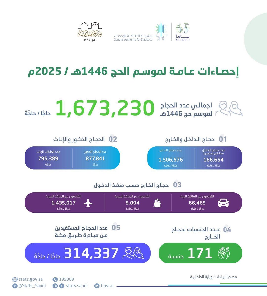 الهيئة العامة للإحصاء: إجمالي أعداد الحجاج لموسم حج 1446هـ بلغ (1,673,230) حاجًّا وحاجَّة.
spa.gov.sa/N2334945
#واس_حج46 | #واس_عام