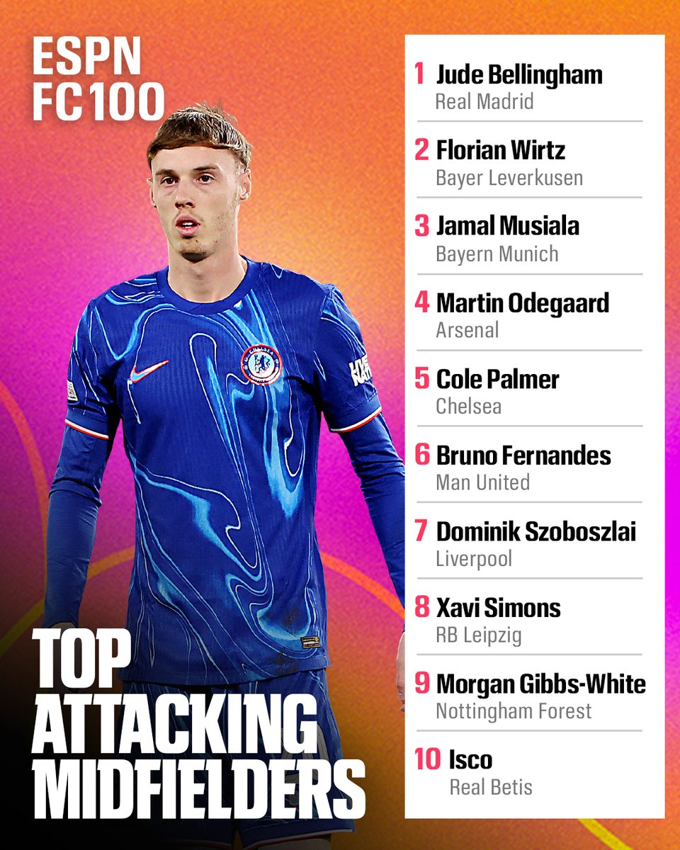 ESPNFC's tweet photo. A STACKED list of attacking midfielders and Jude Bellingham tops that list 😏 #FC100
🔗 Full ranking here: https://t.co/1ETYbT4w2d https://t.co/uOO4xFgCNm
