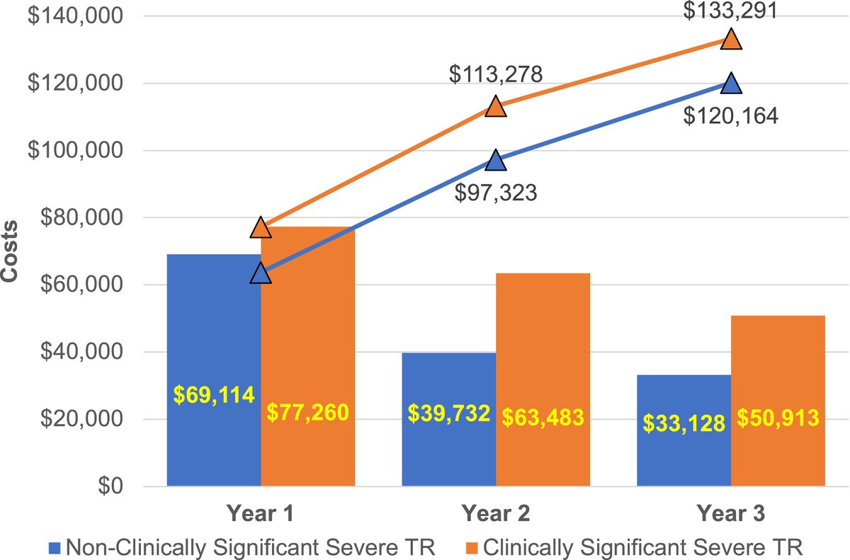Structural Heart (@crfshj) on Twitter photo 📊 Real-world analysis: At 3 years, pts w/severe TR faced high rates of death, adverse events, & significant healthcare costs. More long-term data needed to evaluate the value of transcatheter therapies. ow.ly/5Yq450W0Ve3 <a href="/MVMadhavanMD/">Mahesh V. Madhavan, MD, MS</a> <a href="/colinbarkerMD/">Barker</a> <a href="/djc795/">David J. Cohen, MD, MSc</a> <a href="/PopmaJeffrey/">Jeffrey Popma</a> 📊 Real-world analysis: At 3 years, pts w/severe TR faced high rates of death, adverse events, & significant healthcare costs. More long-term data needed to evaluate the value of transcatheter therapies. ow.ly/5Yq450W0Ve3 <a href="/MVMadhavanMD/">Mahesh V. Madhavan, MD, MS</a> <a href="/colinbarkerMD/">Barker</a> <a href="/djc795/">David J. Cohen, MD, MSc</a> <a href="/PopmaJeffrey/">Jeffrey Popma</a>