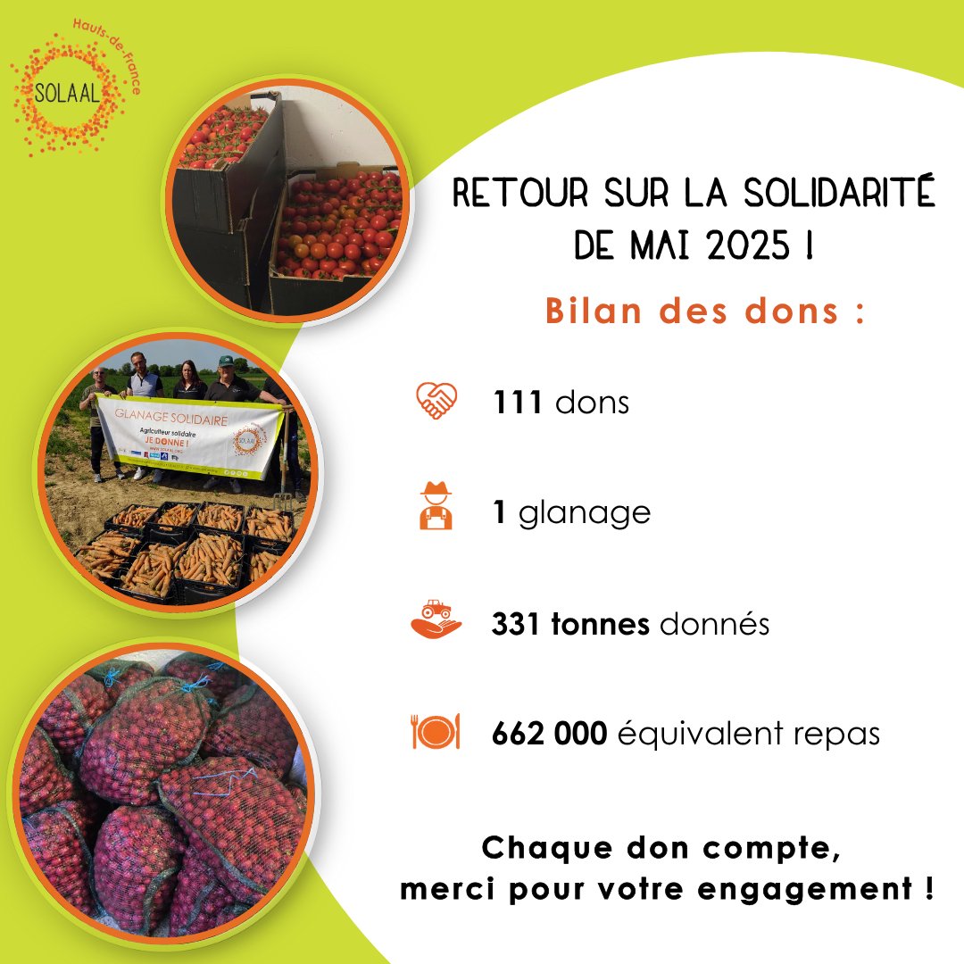 🌱Retour sur les dons de mai 🌱

Merci pour votre générosité ! 🙌💚

Rendez-vous le mois prochain pour le bilan de juin !✨

#solidarité #glanage #SOLAAL #DonAgricole <a href="/SOLAAL_/">SOLAAL</a>