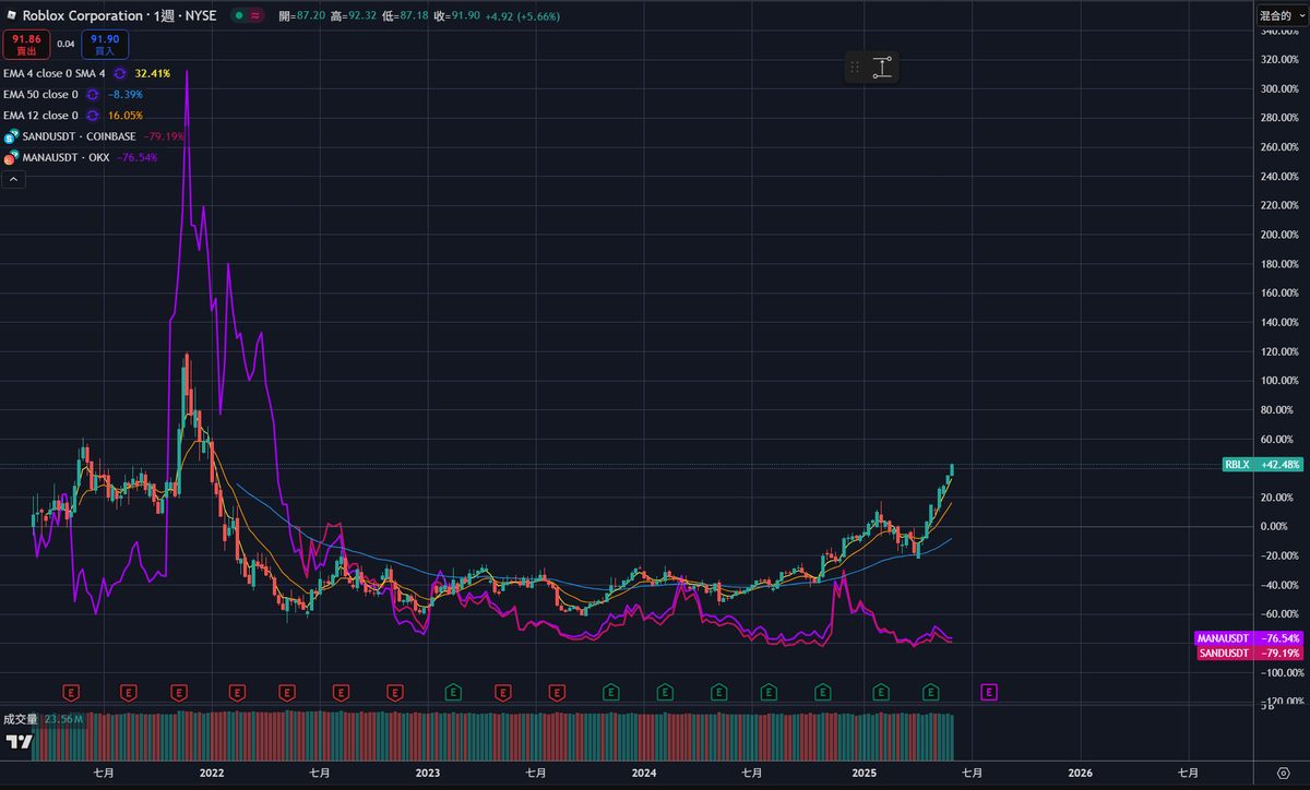 web3.0元宇宙 ( Sand 藍線 Mana 紅線 )vs web2.0元宇宙,確定還要繼續相信?