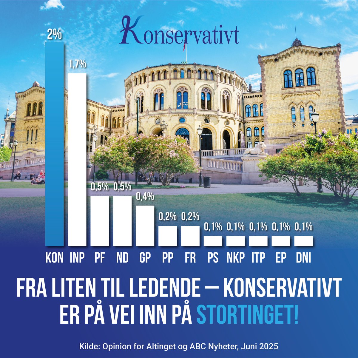 Rekordmåling for Konservativt – hele 2 % nasjonalt!
Vi har aldri vært sterkere – og nå peker pilene rett mot Stortinget!

Tiden er inne for et reell endring. Folket ønsker en retur til sunn fornuft, frihet og en politikk som setter folkets interesser først!

Del med familie og