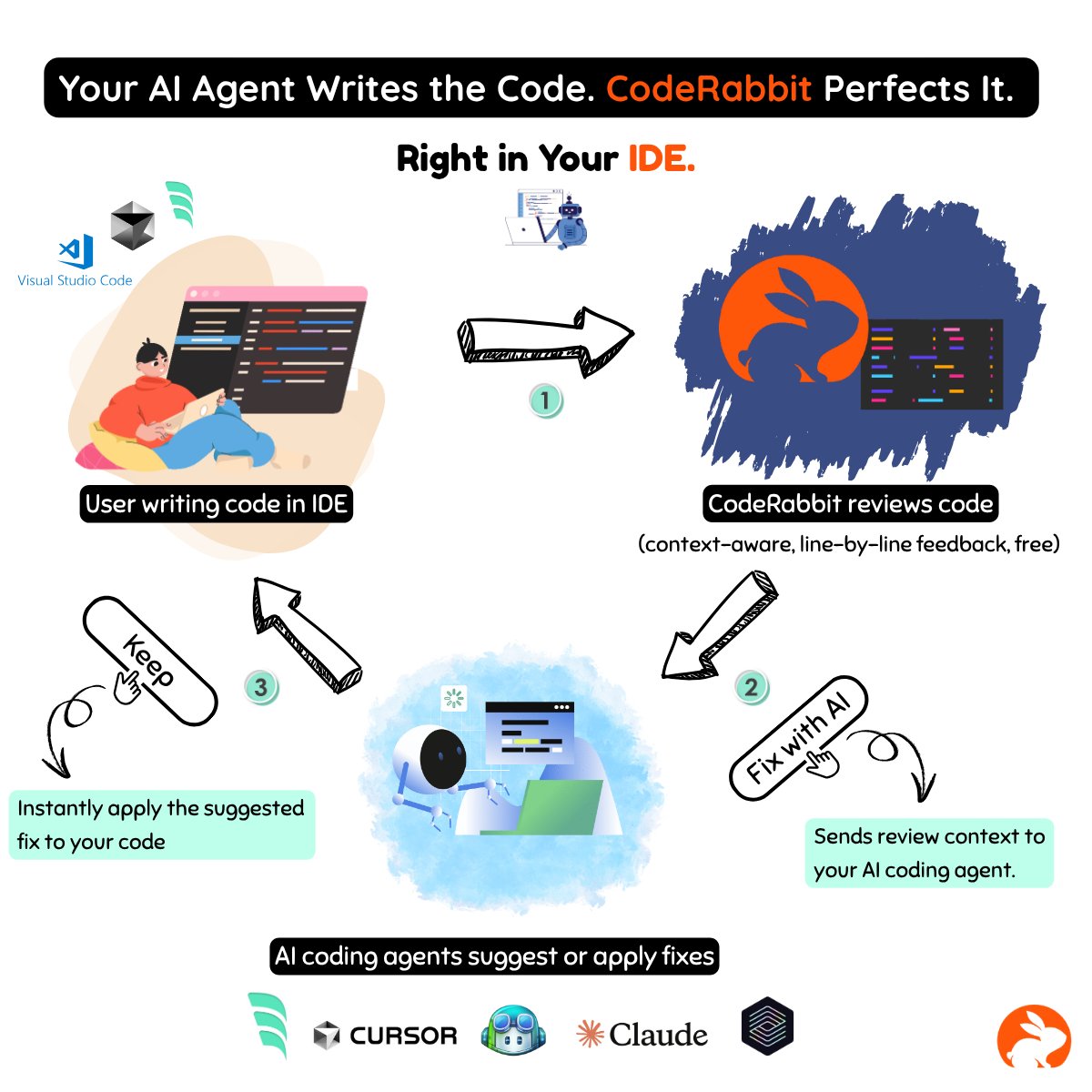techNmak's tweet image. Copilot writes. CodeRabbit reviews.
Cursor codes. CodeRabbit refines.
Claude builds. CodeRabbit optimizes.
Windsurf writes. CodeRabbit fixes.
Write code in VS Code, Cursor, or Windsurf ➞ manually or with help from AI code generators like Copilot, Cursor AI, Claude, Windsurf AI,…
