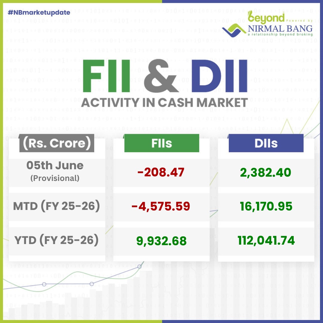 NirmalBang's tweet photo. Date: 05th June 2025 FII and DII Activity in the Cash Market
Disclaimer: https://t.co/KyQTvrUOSS
#NirmalBang #NBMarketUpdate #Flis #Dils #Nifty50 #NiftyBank #Nifty #BSEIndia #StockMarketindia https://t.co/mjypwnem9H