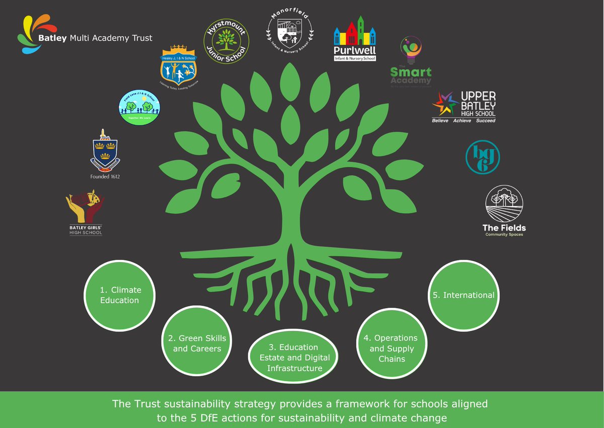 It's #WorldEnvironmentDay2025 
We take pride in our environment across our Trust family of schools, partnering with others who follow the same principles and support our Trust sustainability strategy. Climate education is vital for all of our futures. <a href="/EcoSchools/">Eco-Schools England</a> <a href="/TeamModeshift/">Team Modeshift</a>