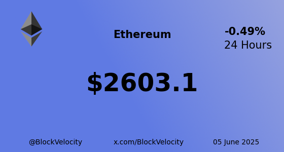 BlockVelocity's tweet photo. 🚀  *  Ethereum (ETH)  * 🚀

💰  Current Price:  $2603.1
📈  Change:  -0.48948%
🔝  High:  $2667.17  | 🔻 Low: $2594.39

🔗 Website: https://t.co/WLcWHPu1sR
🐦 X: @ethereum

$ETH #ETH #BlockVelocity #Blockchain #Crypto #Trading #Investing https://t.co/94fN1qLAIy