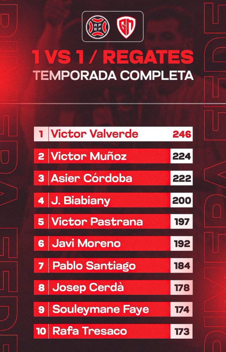 El jugador que más regates ha completado en <a href="/Primera_RFEF/">Primera Federación Versus e-Learning</a> es groguet y se llama <a href="/Victorvd19/">Victor Valverde</a> 😮‍💨

¡Magooooo 🪄!