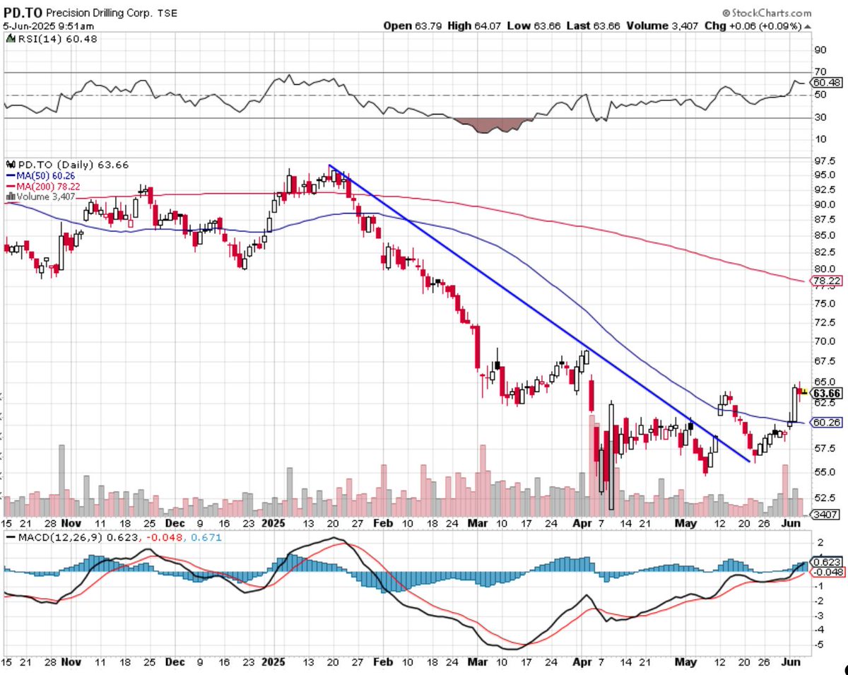 👀Buy the chart. $PDS $PD.TO