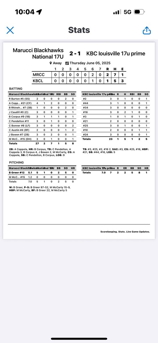 Game 1 of the summer ends in a 2-1 win over KBC Louisville 17U Prime.  Great pitching and defense was the key! 

WP - 2026 RHP Brody Greer FB 79-82 (Uncommitted)

2026 CF <a href="/ACoppola2026/">Anthony Coppola</a> had 2 hits (2B) to lead the Blackhawks.

2026 2B <a href="/Jacksonbowen26/">Jackson Bowen</a> also had 2 hits!
<a href="/CBCMarucci/">CBC Marucci Blackhawks</a>