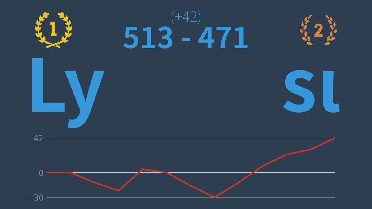 Put me against the wall and I'll show how I do it 💋
Brazilians NEVER give up 🇧🇷🏆