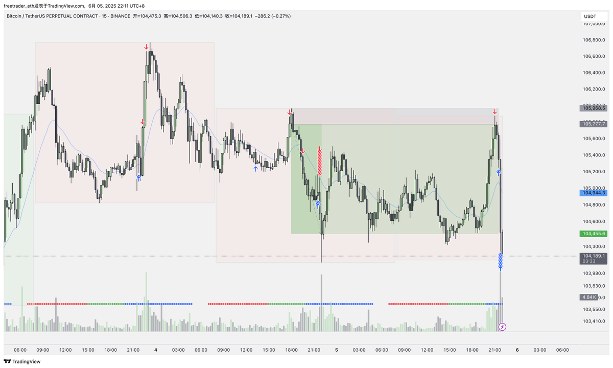 freetradereth's tweet photo. $btc
逻辑：
日内偏见为跌，努力寻找做空的机会，加上美股开盘前的急速行情，这样的急速拉升会使得多头平仓，容易造成动能耗尽。
预期可能会有一个回调，所以在极限OB挂单做空。

反思：
前期的拉升动能太过强劲，所以预期吃的是一个回调，在盈亏比2的位置平掉了一半仓位，这个操作是没有问题的。
剩下的一半期待更深幅的下跌，行情非常顺利，但自己却在没有出现任何一根阳线的情况下就着急平掉了所有仓位。
一段7r左右的行情，实际只吃了不到3r。
美股开盘后的单边行情可以期待拿更远！