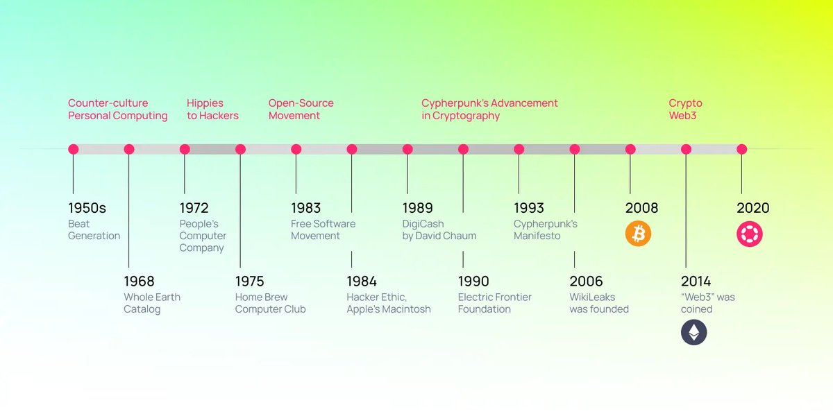 Web3 didn't start with Bitcoin.
It didn't start with the internet.

The real story begins in the 1960s with personal computing and an idea: technology should empower individuals, not control them.

The Web3 journey from Steve Jobs to Gavin Wood (1/15) 🧵👇