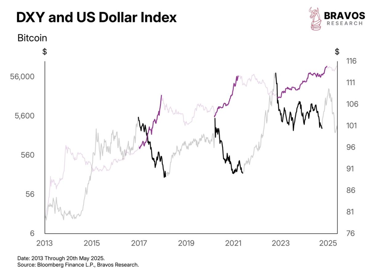 This is a key relationship for every Bitcoin investor: USD ⬆️ = Bitcoin ⬇️  USD ⬇️ = Bitcoin ⬆️