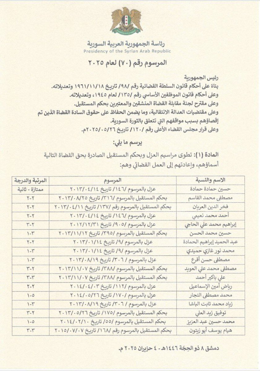 مرسوم رئاسي رقم (70) يقضي بطي مراسيم العزل وبحكم المستقيل الصادرة بحق القضاة التالية أسماؤهم وإعادتهم إلى العمل القضائي.
#الجمهورية_العربية_السورية
#وزارة_العدل