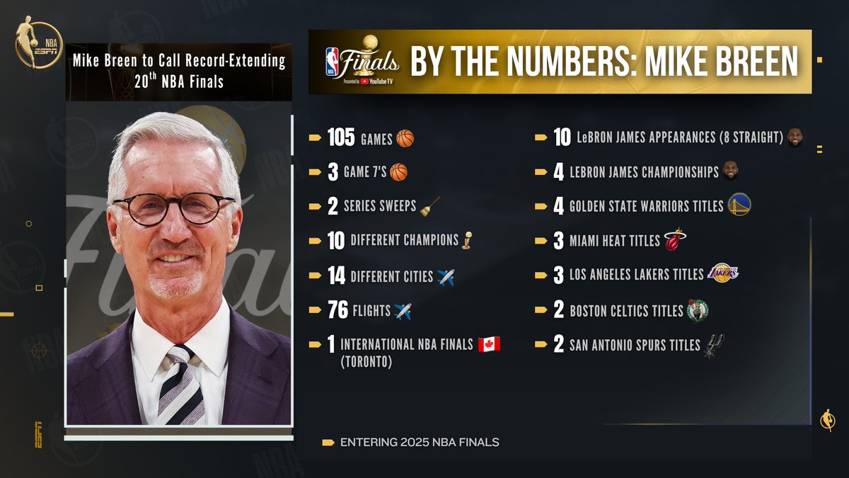 Mike Breen by the numbers 🤯

<a href="/ESPNNBA/">NBA on ESPN</a> play-by-play commentator to call record-extending 20th #NBAFinals