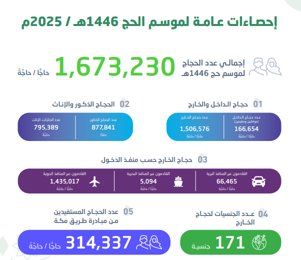 AZK_SA's tweet photo. 🔴 عاجل

هيئة الإحصاء:
بلغ إجمالي أعداد الحجاج لموسم #حج_1446 بـ 1,673,230 حاج.

- السنة الماضية: 1.83 مليون حاج. https://t.co/KHvu8lTlZj