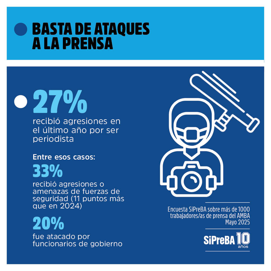 ⚠️No es una novedad ni sorprende porque lo repetimos a diario para no naturalizarlo. El gobierno reprime, agravia, amedrenta y criminaliza periodistas. Y a su vez, fomenta el odio hacia nuestra actividad en la sociedad. Lo muestran también los datos.⬇️