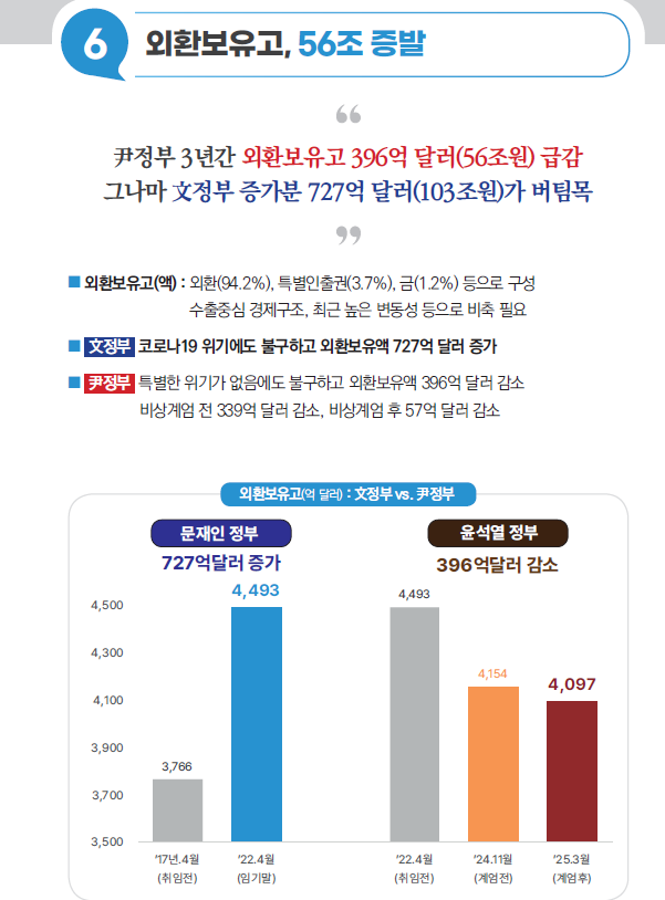 rainbowmach1's tweet photo. 외환 보유고 56조가 증발해버렸답니다.
누구 주머니로 갔을까요? https://t.co/UJyRVF54tv