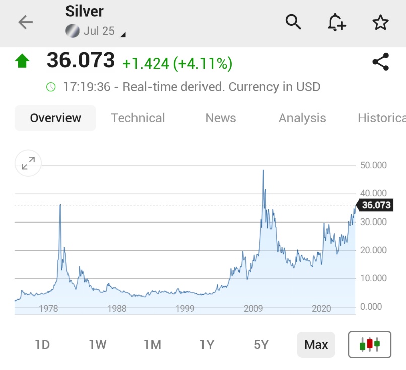 🚨 BREAKING : "Prezzo dell'argento supera i 36 dollari/oncia per la prima volta dal febbraio 2012, in aumento di oltre il 24% dall'inizio dell'anno!"