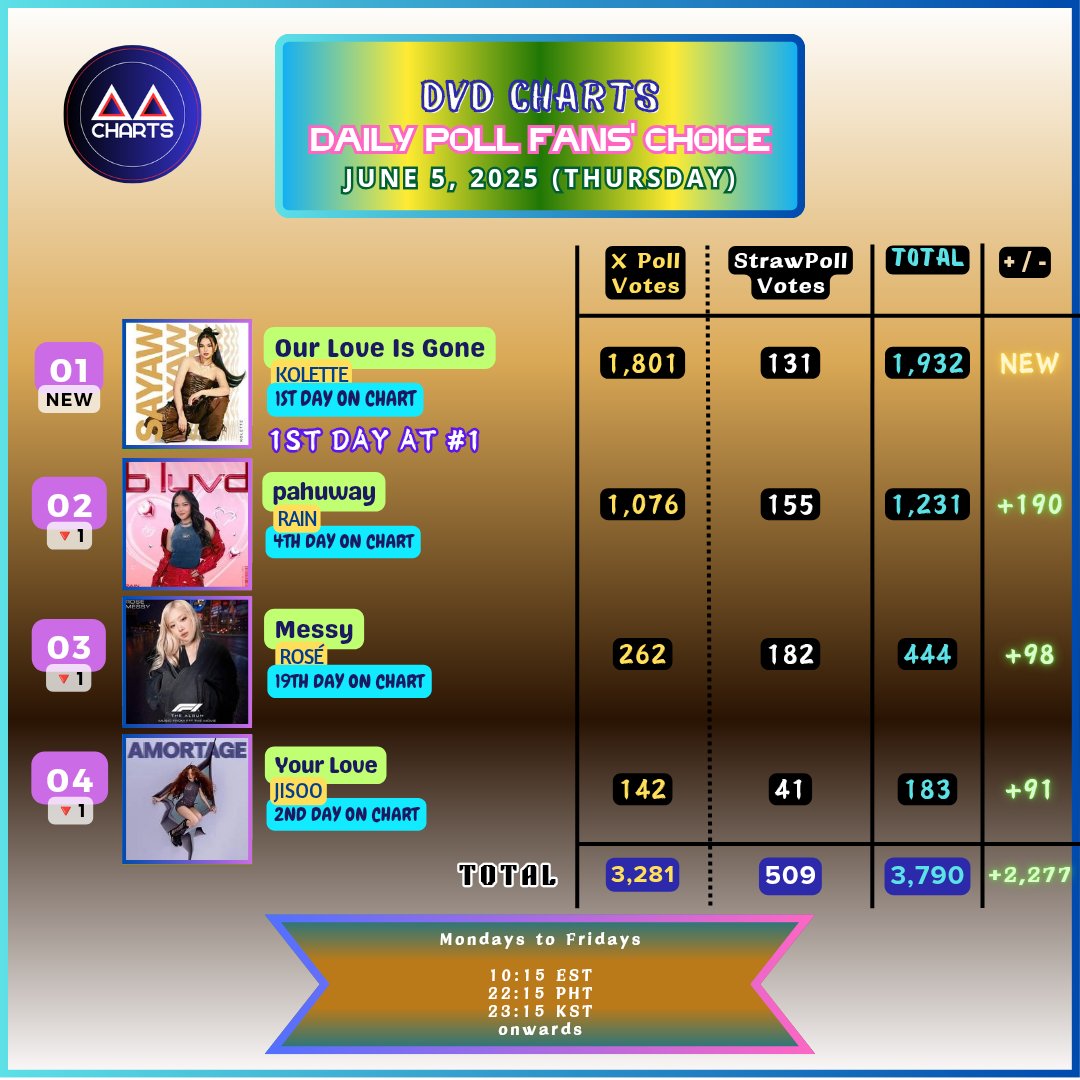 dvd_musiccharts's tweet photo. DAILY POLL FANS' CHOICE #349
June 5, 2025

1️⃣ Our Love Is Gone #KOLETTE 🆕 *1st Day @#1*
2️⃣ pahuway #RAIN ����1
3️⃣ Messy #ROSÉ 🔻1
4️⃣ Your Love #JISOO 🔻1

#DVDDailyPollDAY349
#DVDDailyPoll
see more details on ALT text. https://t.co/1IGBEeyAPm