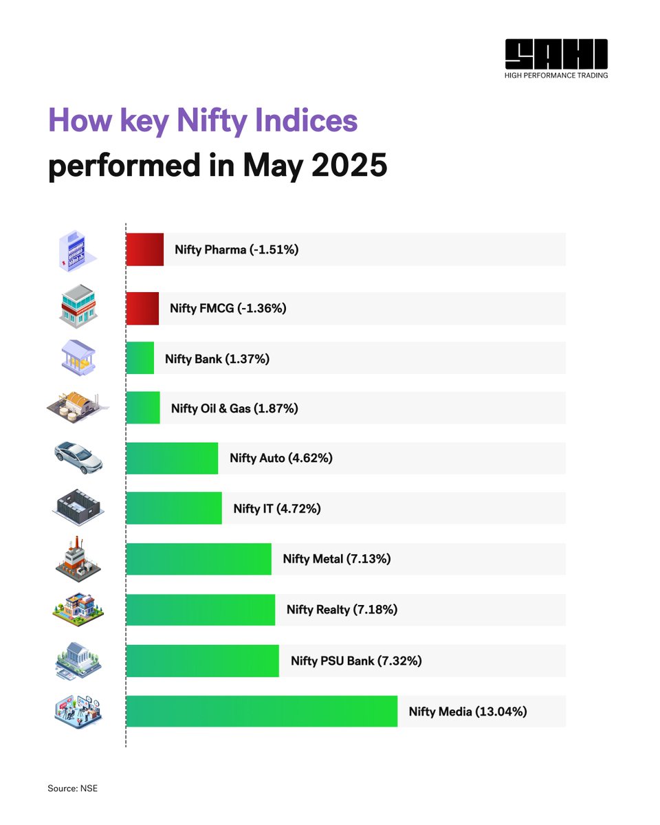 Sahi_HQ's tweet photo. 📊 Sector Scorecard: May 2025

Nifty Media stole the spotlight with a 13% rally!
Meanwhile, Pharma &amp; FMCG dragged in red.
Here’s how major sectors performed last month 👇
#Nifty #SectorPerformance #StockMarketIndia #PSUBank #IT #Realty #investing https://t.co/AJjcuZq7zK