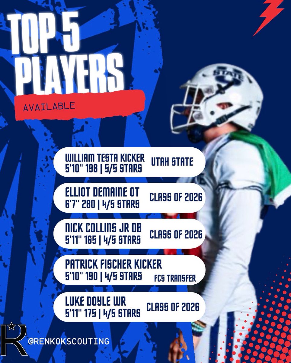 Ren Kok (@renkokscouting) on Twitter photo Top 5 available players on my board — these are the first names I recommend to coaches in our discussions.
<a href="/WilliamTesta10/">WilliamTesta D1 FBS Transfer Kicker</a>
<a href="/ElliotDemaine/">Elliot Demaine</a>
<a href="/NCollinsJr_8/">Nicholas Collins Jr.</a>
<a href="/patrickf_b/">Patrick Fisher-Butler// 5 ⭐️D1 FCS Transfer Kicker</a>
<a href="/Lukedoyle26/">Luke Doyle</a> Top 5 available players on my board — these are the first names I recommend to coaches in our discussions.
<a href="/WilliamTesta10/">WilliamTesta D1 FBS Transfer Kicker</a>
<a href="/ElliotDemaine/">Elliot Demaine</a>
<a href="/NCollinsJr_8/">Nicholas Collins Jr.</a>
<a href="/patrickf_b/">Patrick Fisher-Butler// 5 ⭐️D1 FCS Transfer Kicker</a>
<a href="/Lukedoyle26/">Luke Doyle</a>