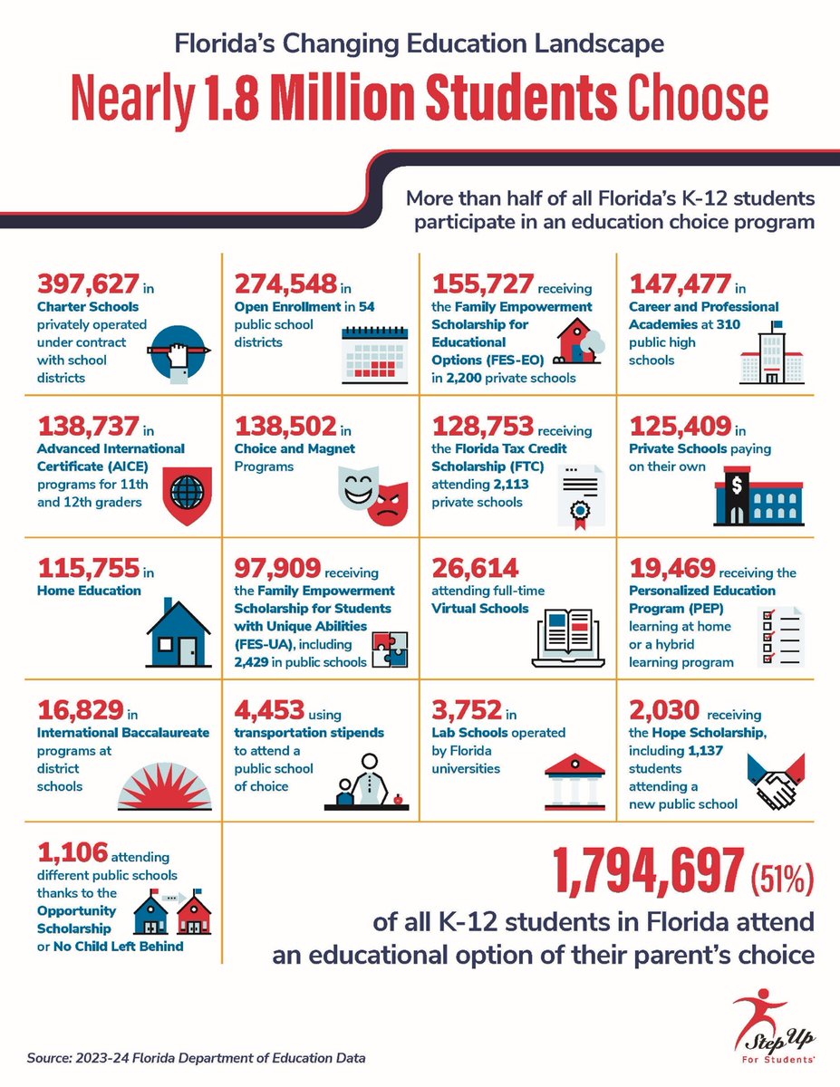 It's official: More than half the students in Florida are now enrolled in something other than their zoned neighborhood schools.

#Edchoice really is the new normal here.

Big thx to <a href="/PatrickRGibbons/">Patrick</a> <a href="/StepUp4Students/">Step Up For Students</a> for compiling this data every year. #grateful #LoveFL