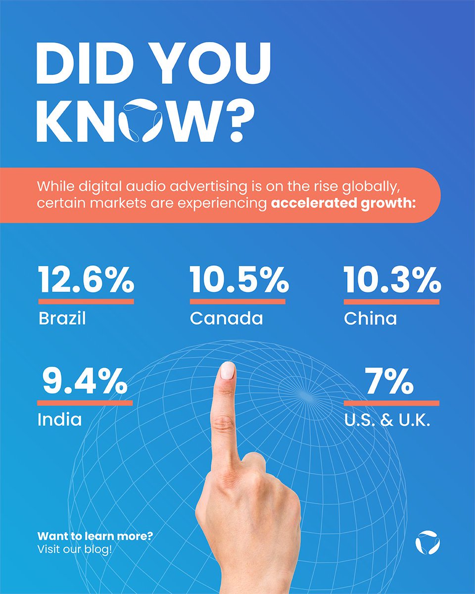 TritonDigital's tweet image. 📈 Did you know digital audio ad growth is booming worldwide? 🌍 Brazil, Canada, and China are leading the way with double-digit growth rates! Curious about what&apos;s fueling the momentum? Dive into the full story on our blog!
#DigitalAudio #AdTech #ProgrammaticAudio #TritonDigital