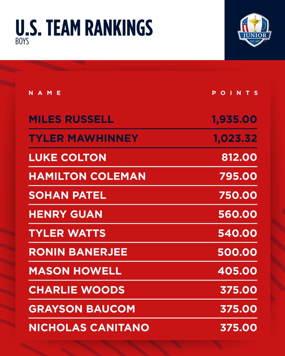 A familiar face holds the top spot in the Boys U.S. Junior Ryder Cup rankings.