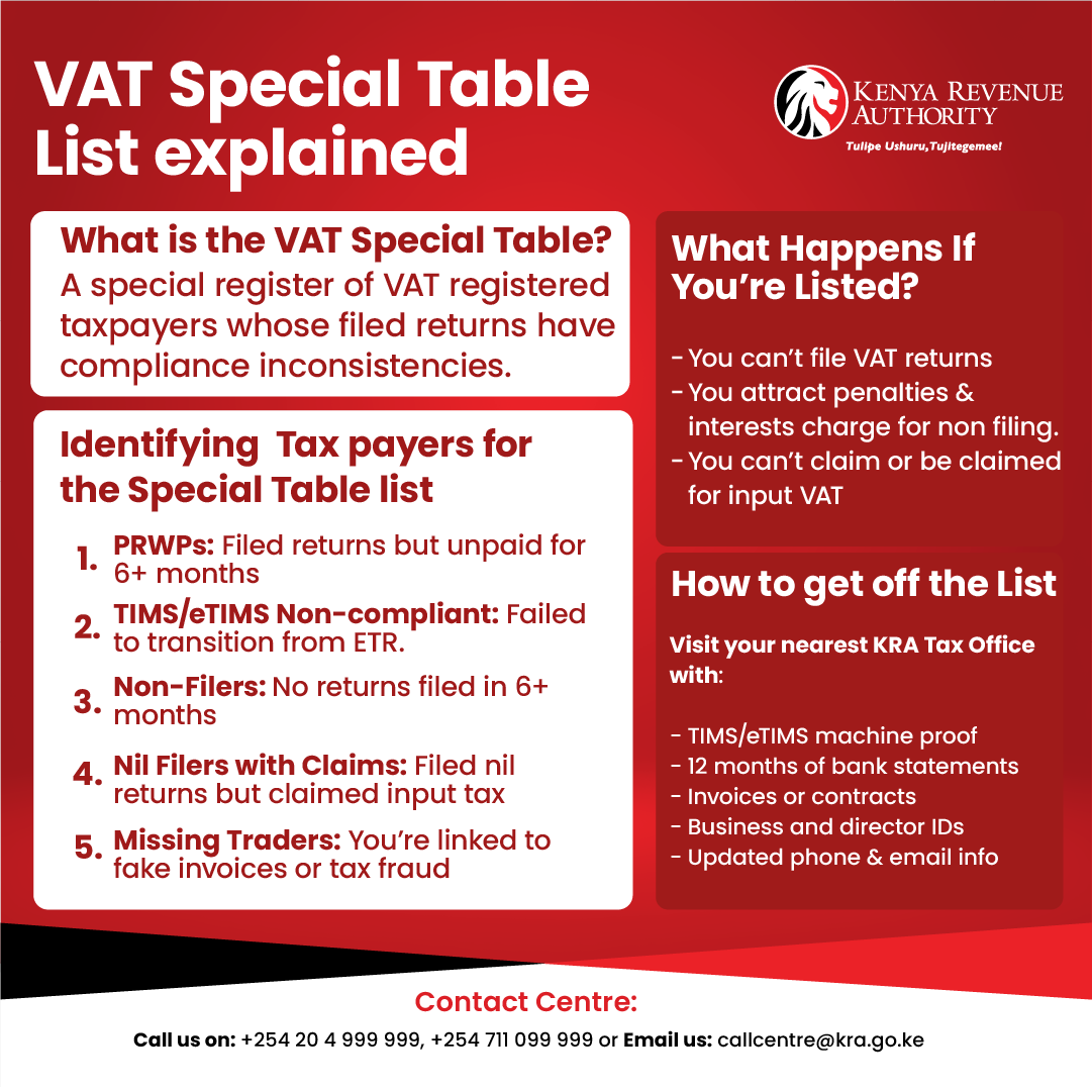 Are you on the VAT Special Table?
It’s how KRA keeps record of VAT-registered businesses that aren’t tax compliant.
If you’re running a biz, it’s good to know how to stay off that list — and what to do if you’re already on it.
Learn more: tinyurl.com/3d6984bb

#TaxTips