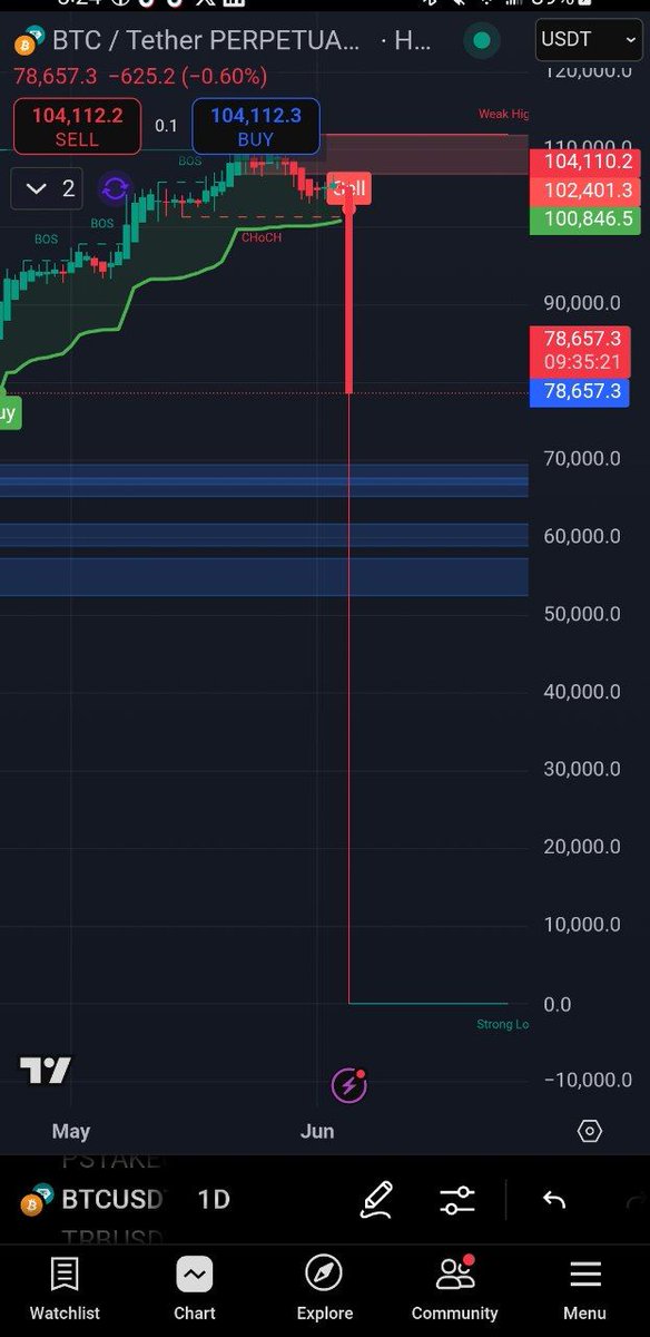 What's happening on #Tradingview with #btc daily candle 

#mexc #Binance #Trading #scam #crypto #Trump #China